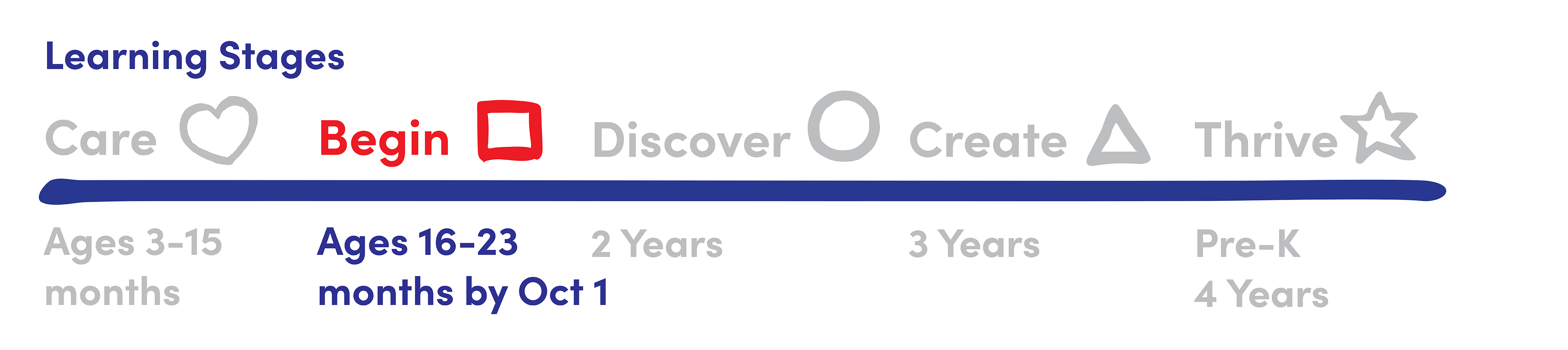 Learning Stages Begin