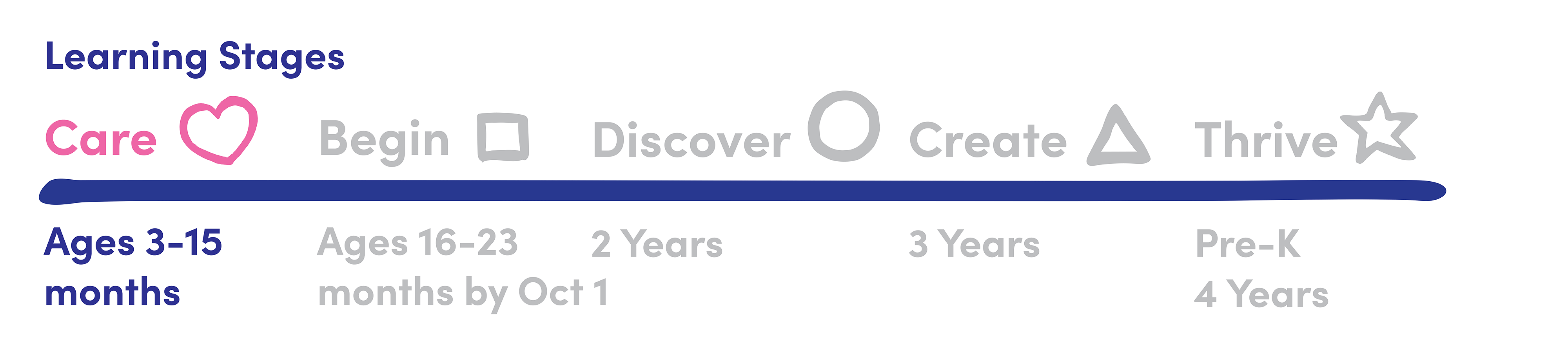 Learning Stages Care