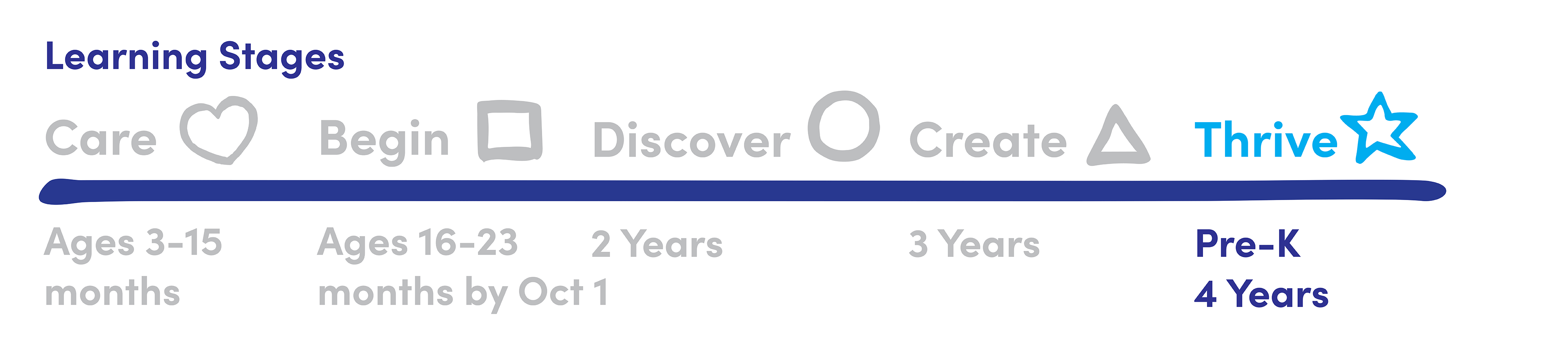 Learning Stage Thrive